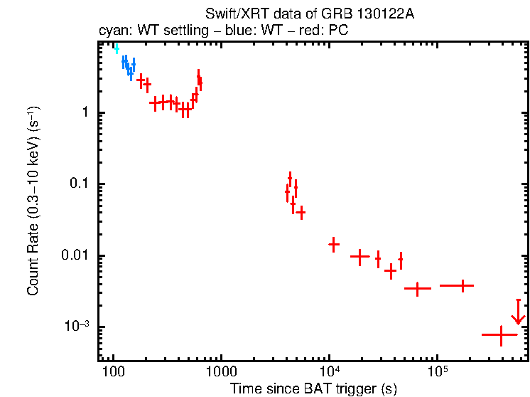 Light curve of GRB 130122A