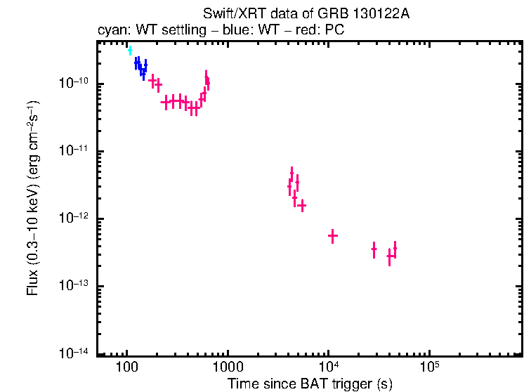 Flux light curve of GRB 130122A