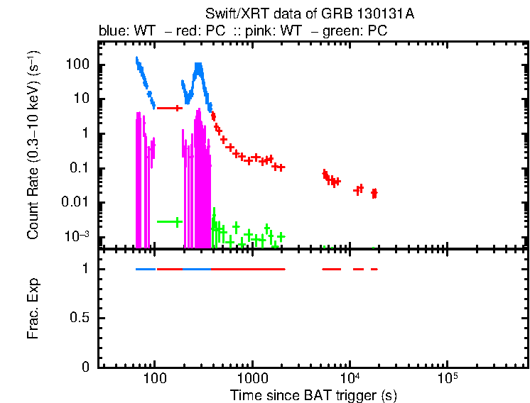 Detailed light curve of GRB 130131A, with bg level and frac exp