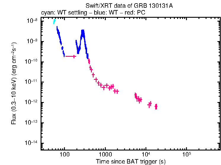Flux light curve of GRB 130131A