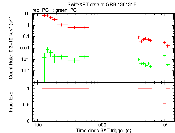 Detailed light curve of GRB 130131B, with bg level and frac exp