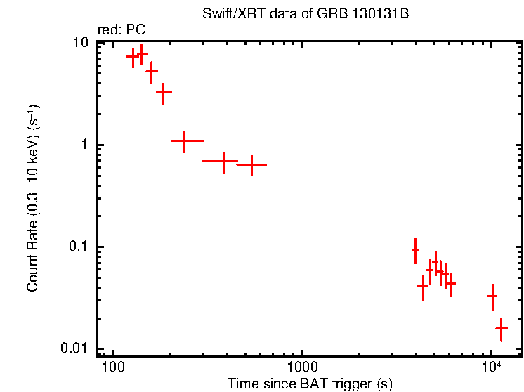 Light curve of GRB 130131B