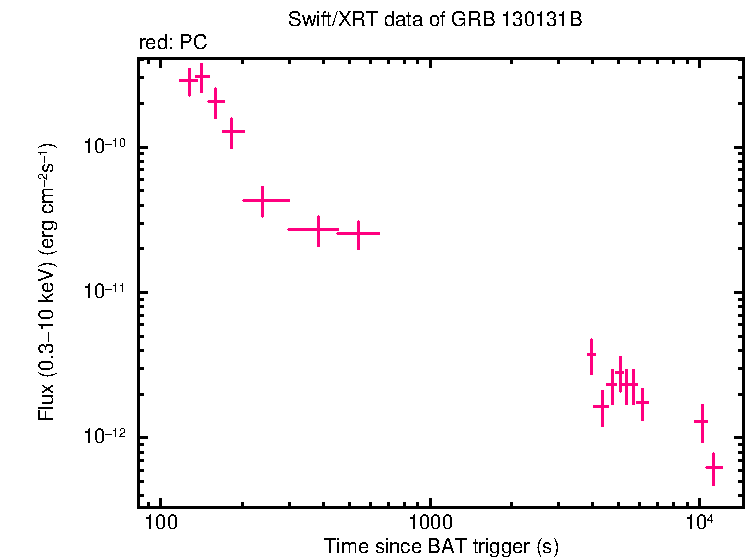 Flux light curve of GRB 130131B