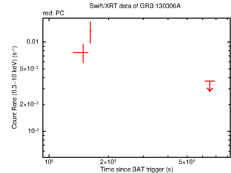 Light curve of GRB 130306A