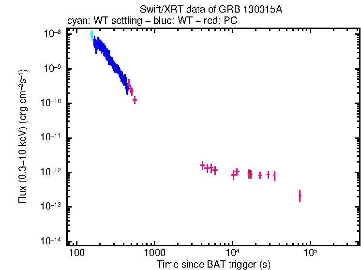 Flux light curve of GRB 130315A