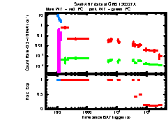 XRT Light curve of GRB 130327A