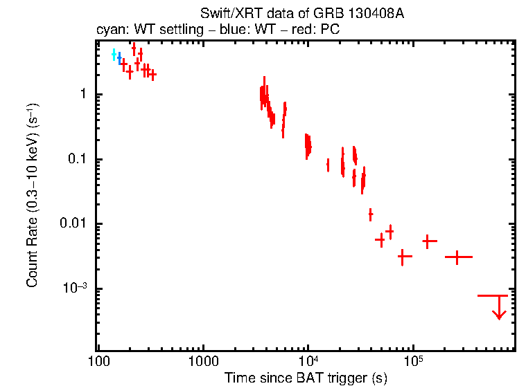 Light curve of GRB 130408A