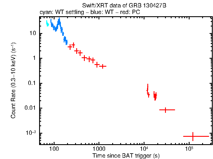 Light curve of GRB 130427B