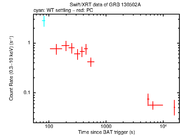 Light curve of GRB 130502A