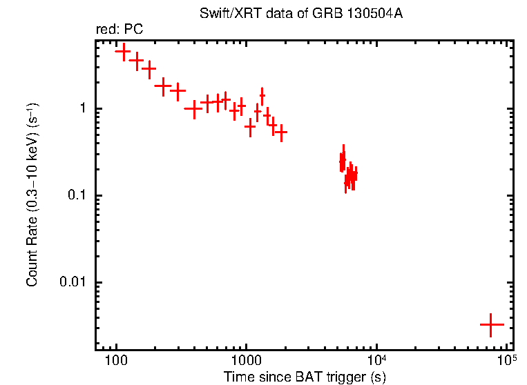 Light curve of GRB 130504A