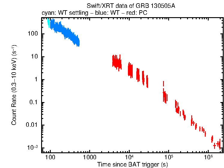 Light curve of GRB 130505A