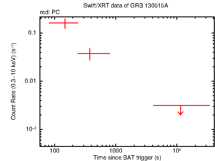 Light curve of GRB 130515A