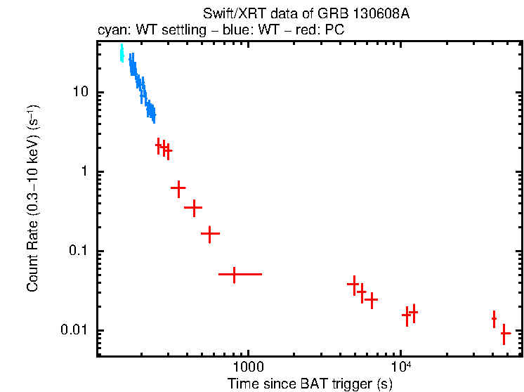 Light curve of GRB 130608A