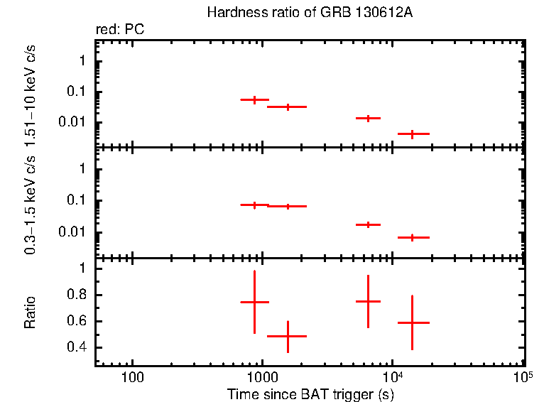 Hardness ratio of GRB 130612A
