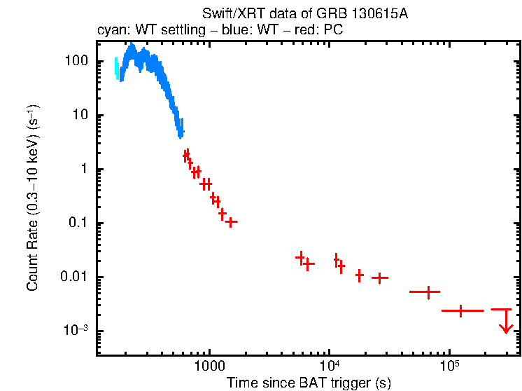 Light curve of GRB 130615A