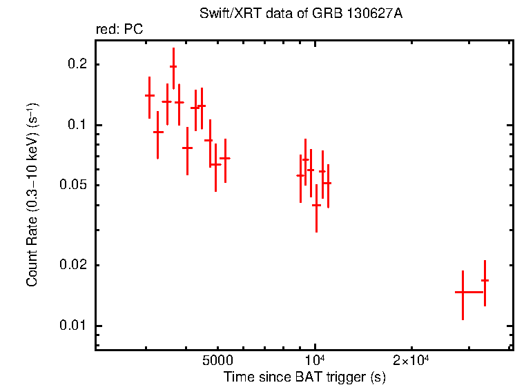 Light curve of GRB 130627A