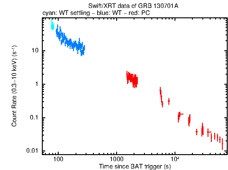 Light curve of GRB 130701A