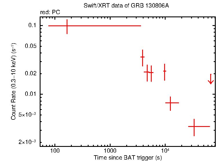 Light curve of GRB 130806A