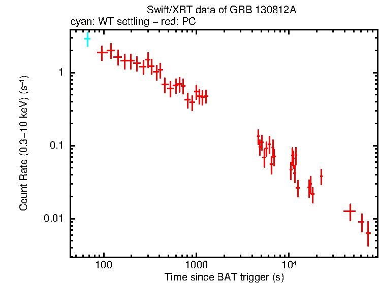 Light curve of GRB 130812A