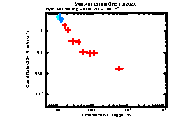 XRT Light curve of GRB 131202A