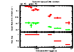 XRT Light curve of GRB 131205A