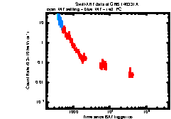 XRT Light curve of GRB 140331A