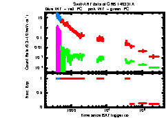 XRT Light curve of GRB 140331A