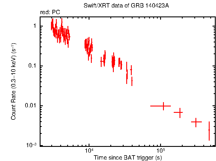 Light curve of GRB 140423A