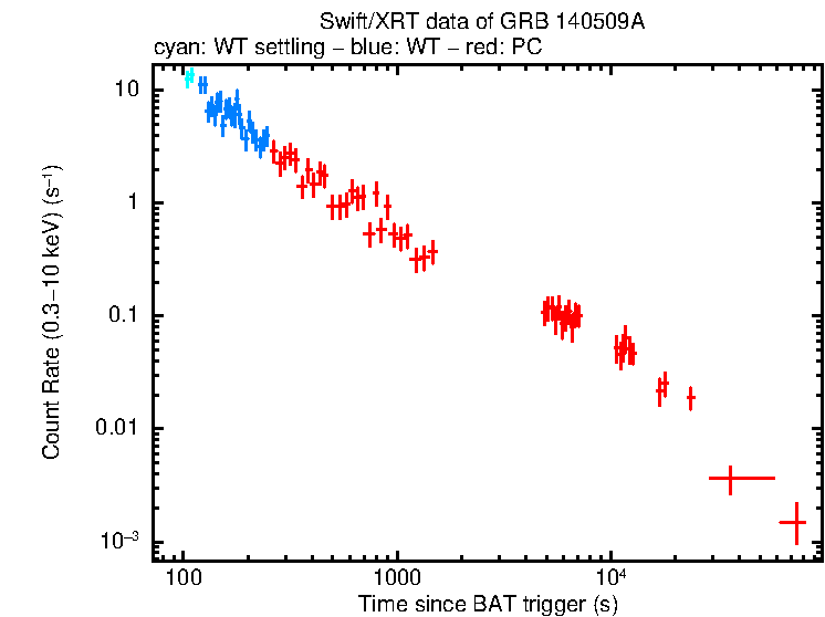 Light curve of GRB 140509A