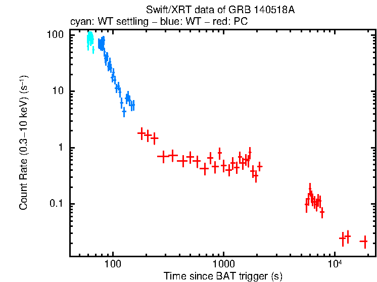 Light curve of GRB 140518A