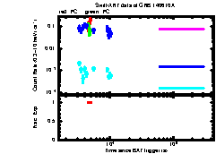 XRT Light curve of GRB 140610A