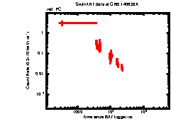 XRT Light curve of GRB 140628A