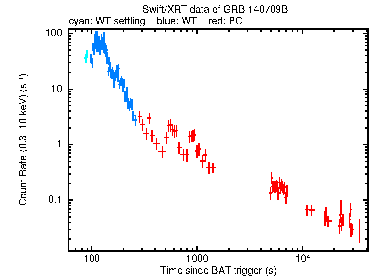 Light curve of GRB 140709B