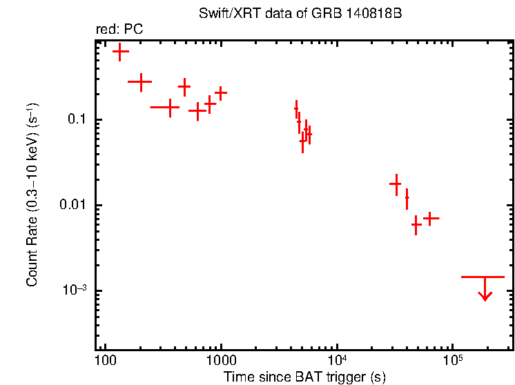 Light curve of GRB 140818B