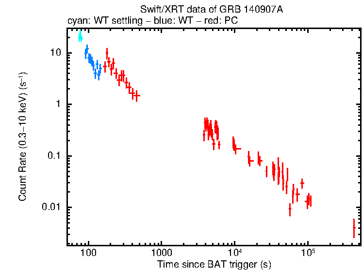 Light curve of GRB 140907A