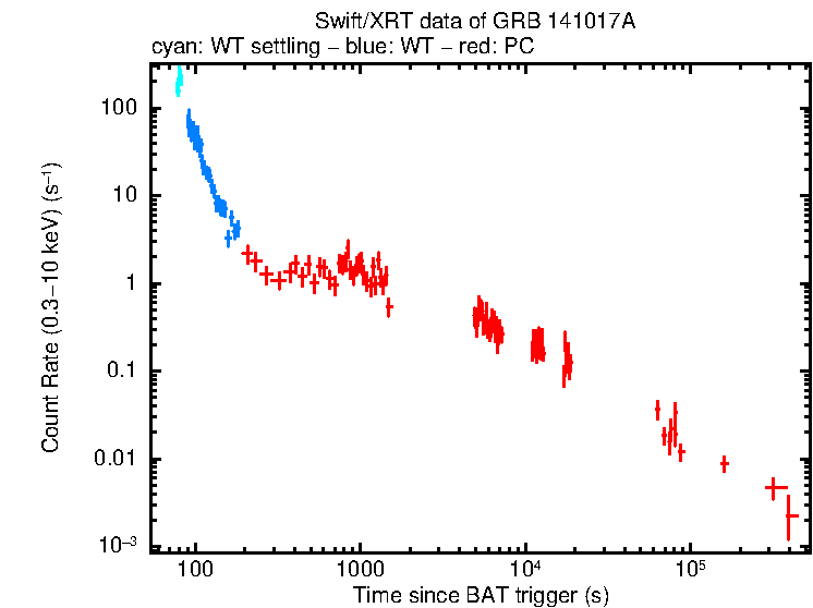 Light curve of GRB 141017A