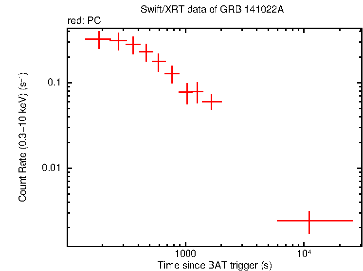 Light curve of GRB 141022A