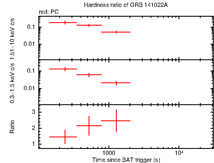 Hardness ratio of GRB 141022A