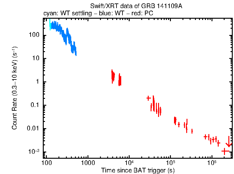 Light curve of GRB 141109A