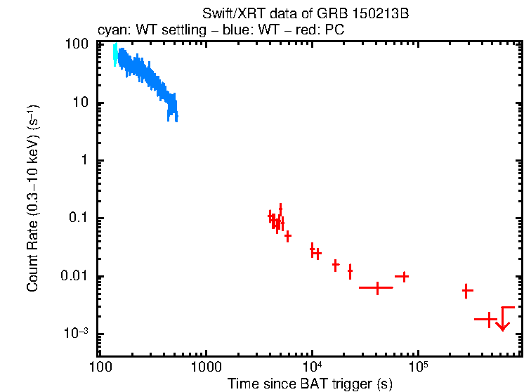 Light curve of GRB 150213B
