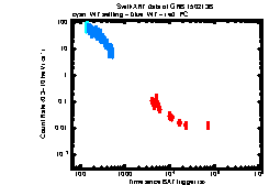 XRT Light curve of GRB 150213B