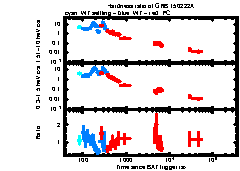 XRT Light curve of GRB 150222A