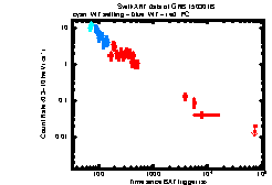 XRT Light curve of GRB 150301B