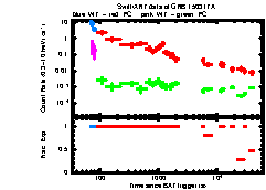 XRT Light curve of GRB 150317A