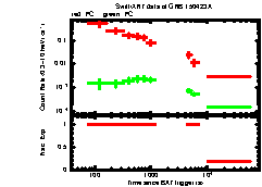 XRT Light curve of GRB 150423A