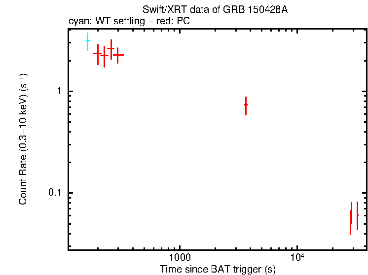 Light curve of GRB 150428A