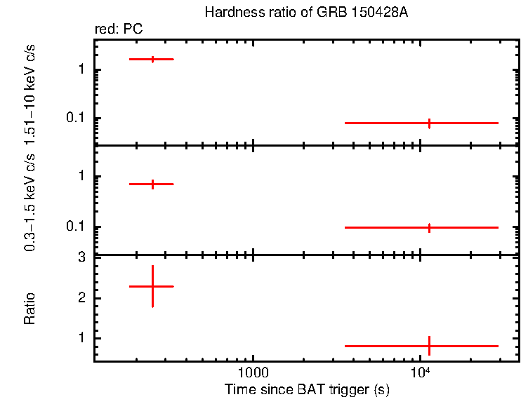 Hardness ratio of GRB 150428A