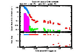 XRT Light curve of GRB 150428B