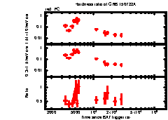 XRT Light curve of GRB 150722A