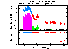 XRT Light curve of GRB 150724A